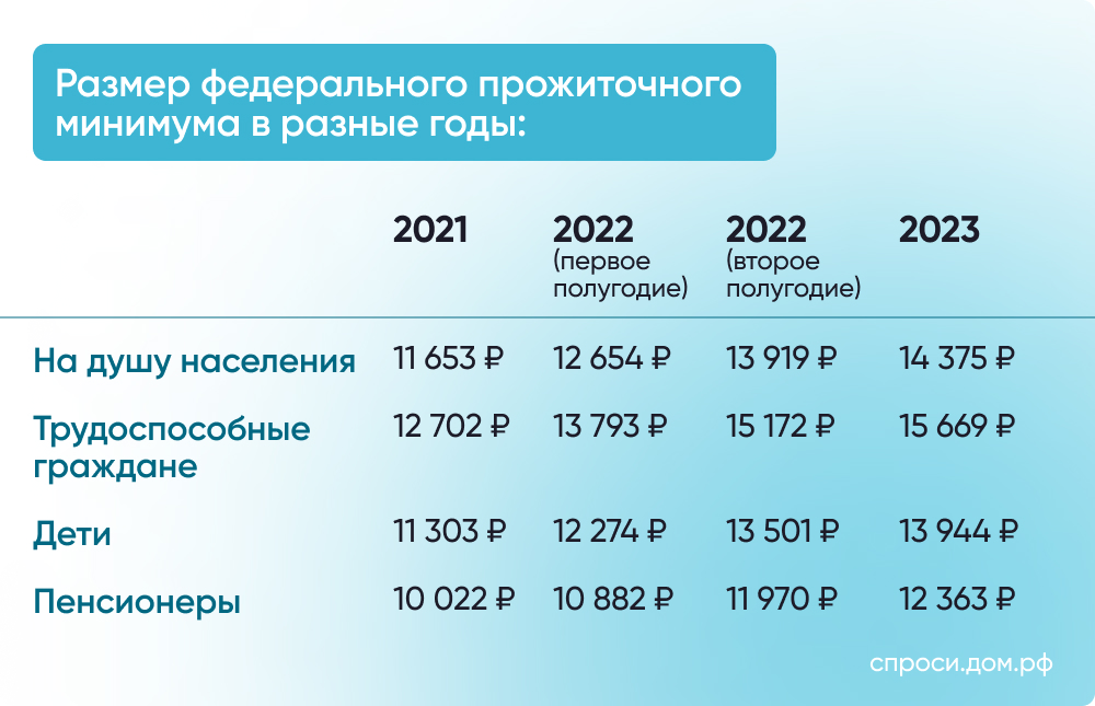 Что такое прожиточный минимум?